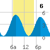 south Upshur Neck tide chart for Sunday, November 6, 2022