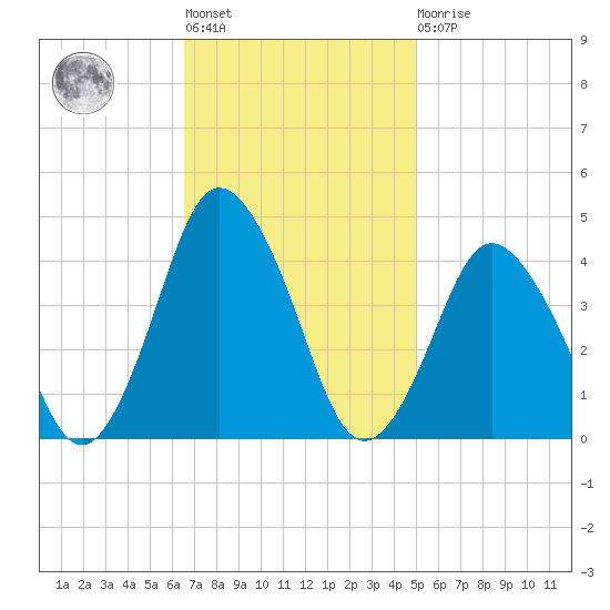 south Upshur Neck tide chart for Tuesday, November 8, 2022