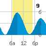 south Upshur Neck tide chart for Wednesday, November 9, 2022