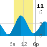 south Upshur Neck tide chart for Sunday, December 11, 2022