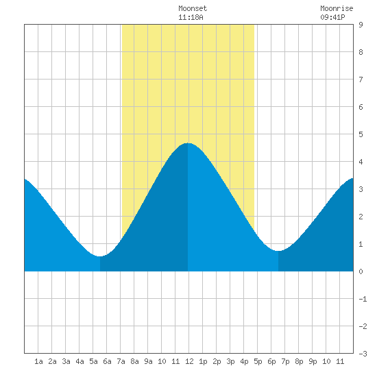 south Upshur Neck tide chart for Tuesday, December 13, 2022