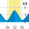 south Upshur Neck tide chart for Tuesday, December 13, 2022