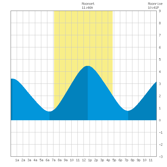 south Upshur Neck tide chart for Wednesday, December 14, 2022