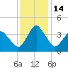 south Upshur Neck tide chart for Wednesday, December 14, 2022