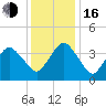 south Upshur Neck tide chart for Friday, December 16, 2022