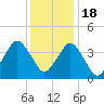 south Upshur Neck tide chart for Sunday, December 18, 2022