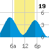 south Upshur Neck tide chart for Monday, December 19, 2022
