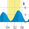 south Upshur Neck tide chart for Thursday, December 1, 2022