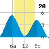south Upshur Neck tide chart for Tuesday, December 20, 2022