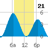 south Upshur Neck tide chart for Wednesday, December 21, 2022