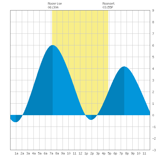 south Upshur Neck tide chart for Thursday, December 22, 2022