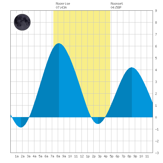 south Upshur Neck tide chart for Friday, December 23, 2022