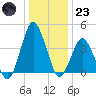 south Upshur Neck tide chart for Friday, December 23, 2022