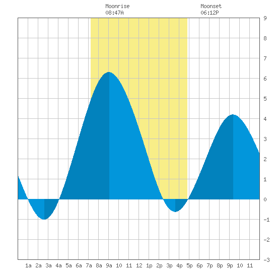 south Upshur Neck tide chart for Saturday, December 24, 2022