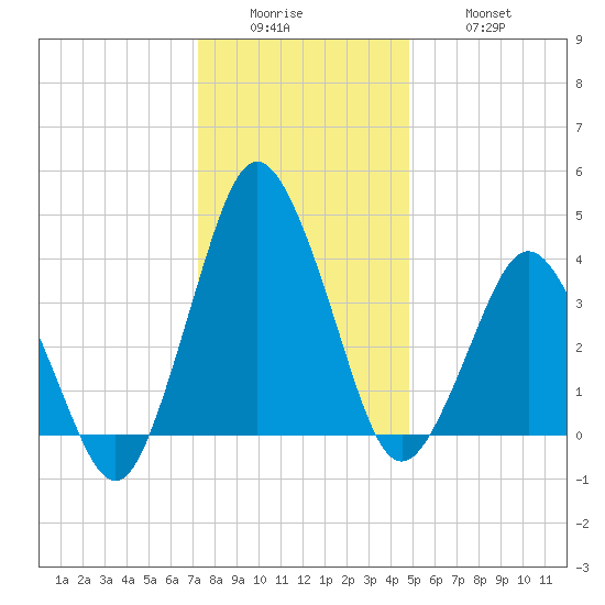 south Upshur Neck tide chart for Sunday, December 25, 2022