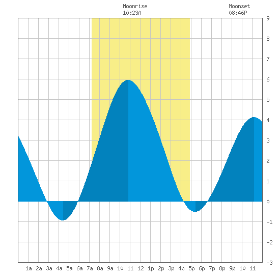 south Upshur Neck tide chart for Monday, December 26, 2022