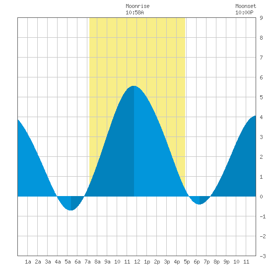 south Upshur Neck tide chart for Tuesday, December 27, 2022
