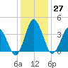 south Upshur Neck tide chart for Tuesday, December 27, 2022