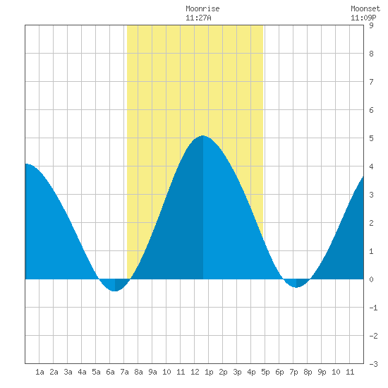 south Upshur Neck tide chart for Wednesday, December 28, 2022