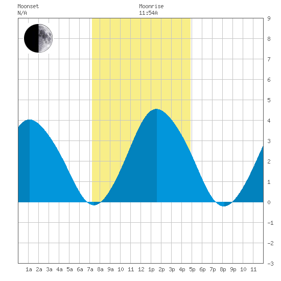 south Upshur Neck tide chart for Thursday, December 29, 2022
