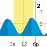 south Upshur Neck tide chart for Friday, December 2, 2022