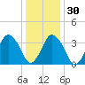 south Upshur Neck tide chart for Friday, December 30, 2022