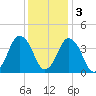 south Upshur Neck tide chart for Saturday, December 3, 2022