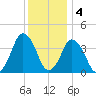 south Upshur Neck tide chart for Sunday, December 4, 2022