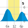 south Upshur Neck tide chart for Monday, December 5, 2022