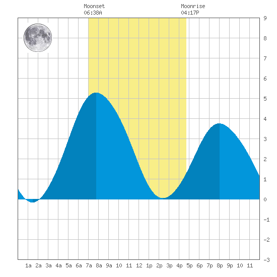 south Upshur Neck tide chart for Wednesday, December 7, 2022