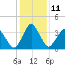 south Upshur Neck tide chart for Wednesday, January 11, 2023