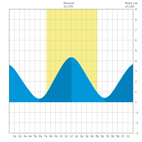 south Upshur Neck tide chart for Thursday, January 12, 2023
