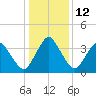 south Upshur Neck tide chart for Thursday, January 12, 2023