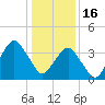 south Upshur Neck tide chart for Monday, January 16, 2023