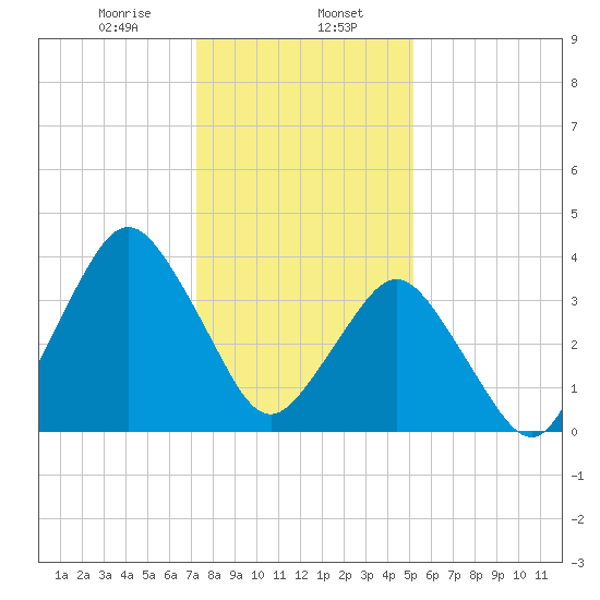 south Upshur Neck tide chart for Tuesday, January 17, 2023