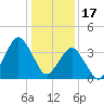 south Upshur Neck tide chart for Tuesday, January 17, 2023