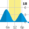 south Upshur Neck tide chart for Wednesday, January 18, 2023