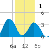 south Upshur Neck tide chart for Sunday, January 1, 2023