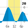 south Upshur Neck tide chart for Friday, January 20, 2023