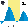 south Upshur Neck tide chart for Saturday, January 21, 2023