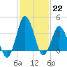south Upshur Neck tide chart for Sunday, January 22, 2023