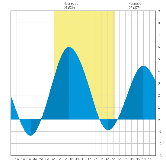 south Upshur Neck tide chart for Monday, January 23, 2023