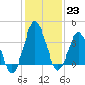 south Upshur Neck tide chart for Monday, January 23, 2023