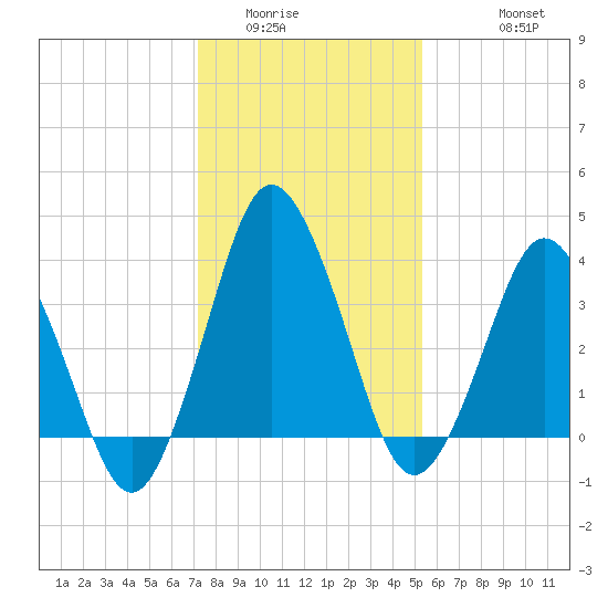 south Upshur Neck tide chart for Tuesday, January 24, 2023