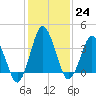 south Upshur Neck tide chart for Tuesday, January 24, 2023