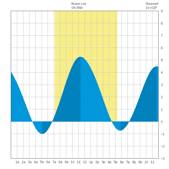 south Upshur Neck tide chart for Wednesday, January 25, 2023