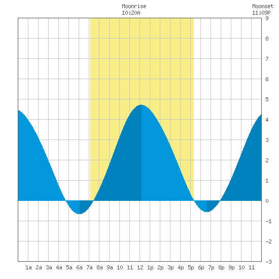 south Upshur Neck tide chart for Thursday, January 26, 2023