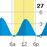 south Upshur Neck tide chart for Friday, January 27, 2023