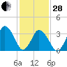 south Upshur Neck tide chart for Saturday, January 28, 2023
