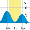 south Upshur Neck tide chart for Monday, January 2, 2023